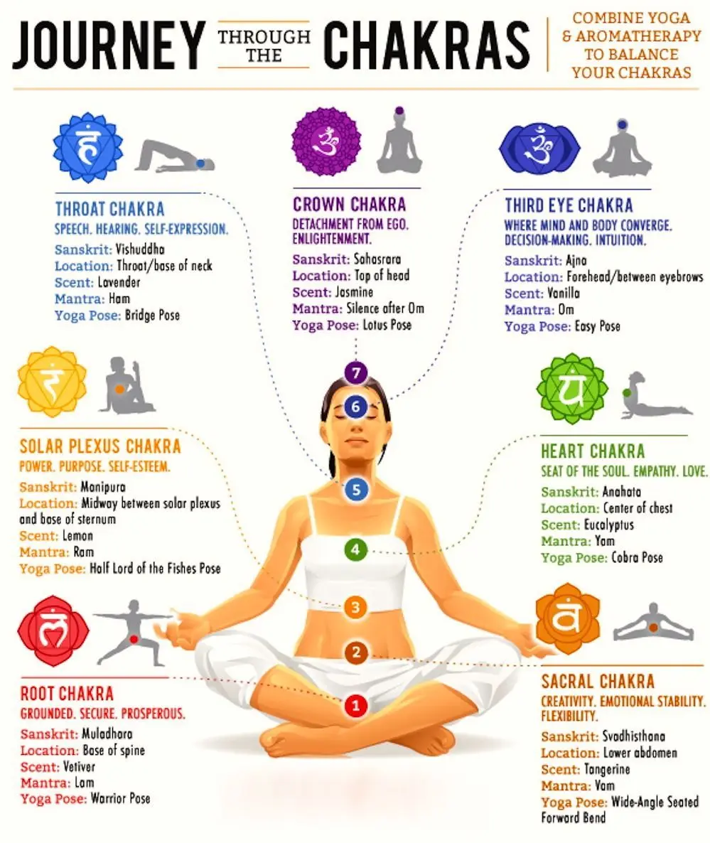 chacras de yoga - Cuáles son los mantras de los 7 chakras