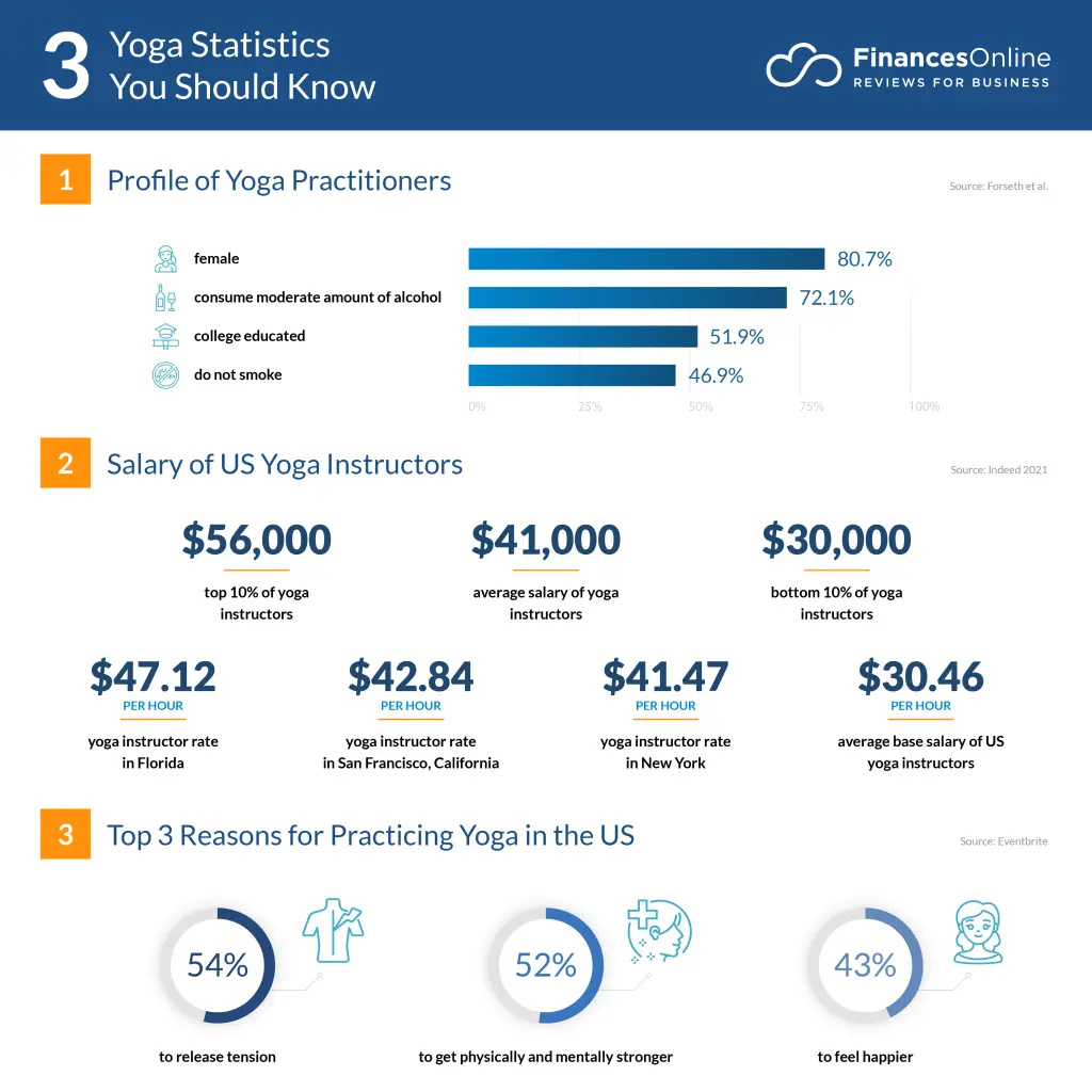 yoga industry statistics - How big is the yoga market in 2023