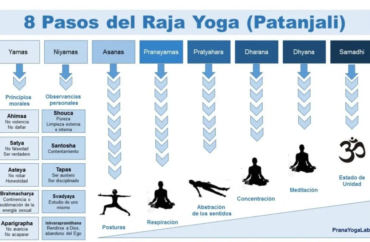 definicion de yoga segun patanjali - Qué es la meditación según Patanjali