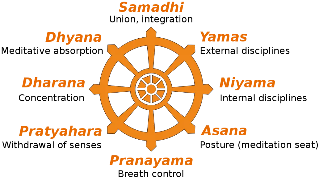 dhyana yoga definicion - Qué significa la palabra Dhyana