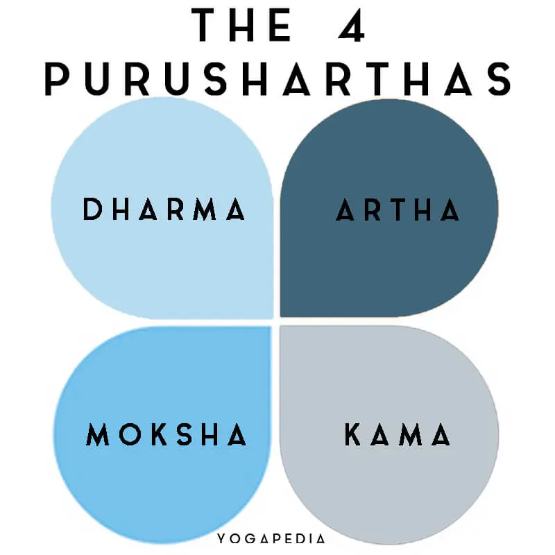 purusharthas yoga - Qué significa Purushartha