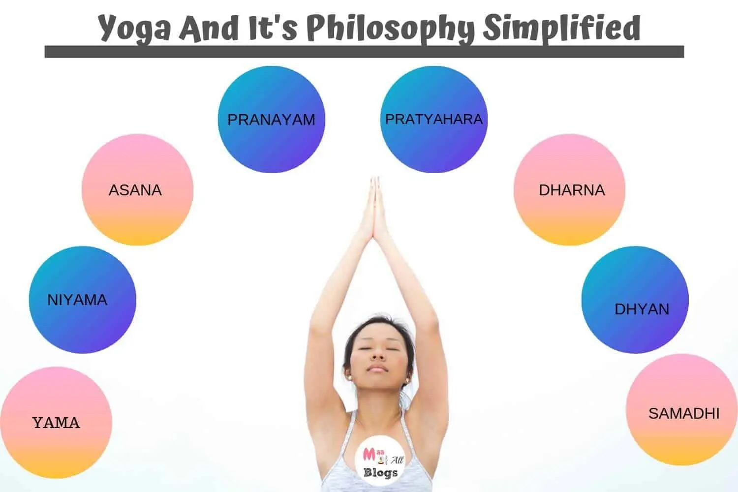 yoga indian philosophy - What is the philosophy of yoga simplified